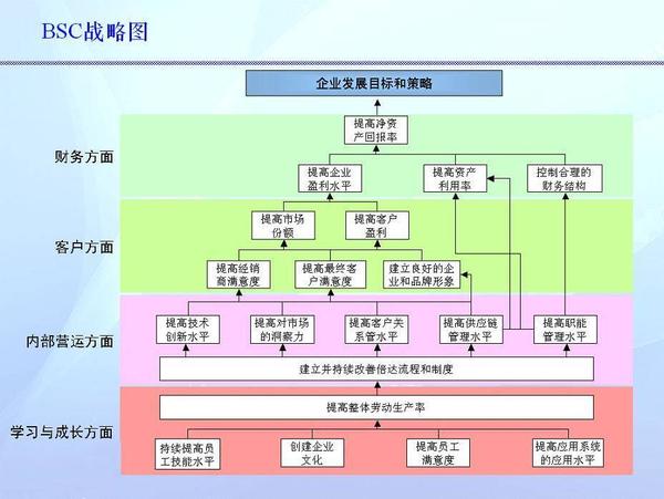 用好战略地图 只需掌握3个关键点 知乎