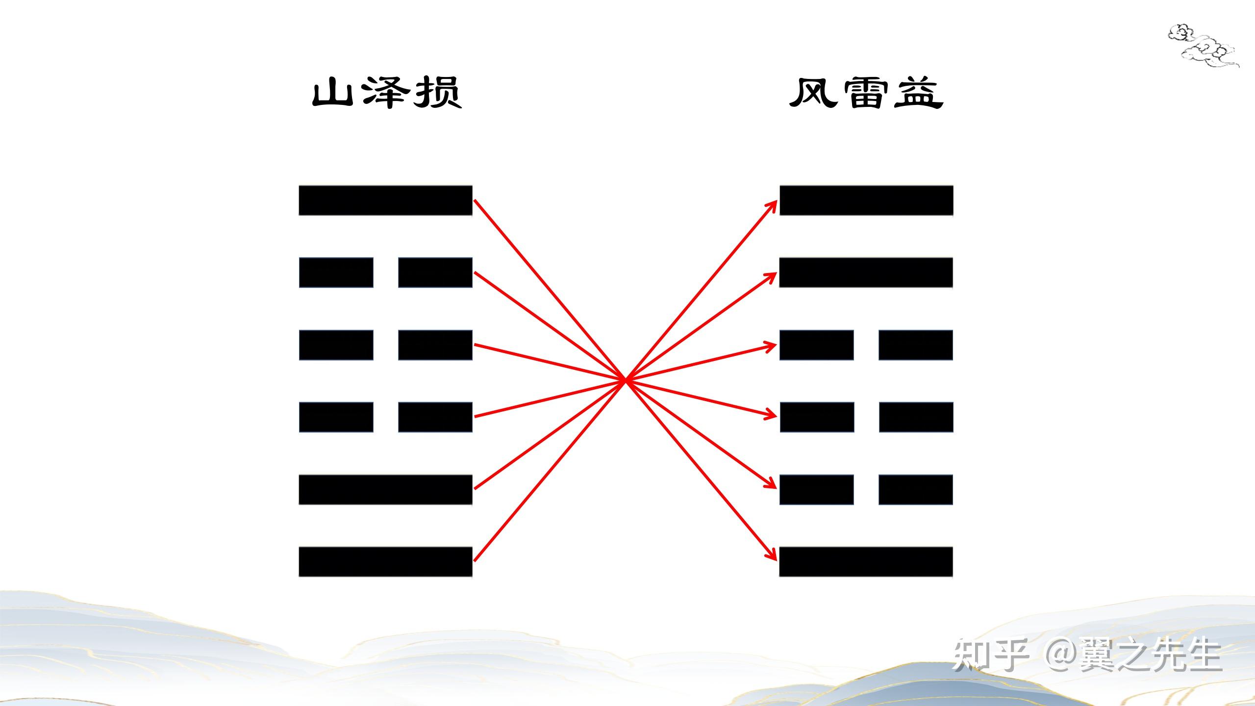 易经新解-解读-艮宫9-损卦山泽损(1) - 知乎