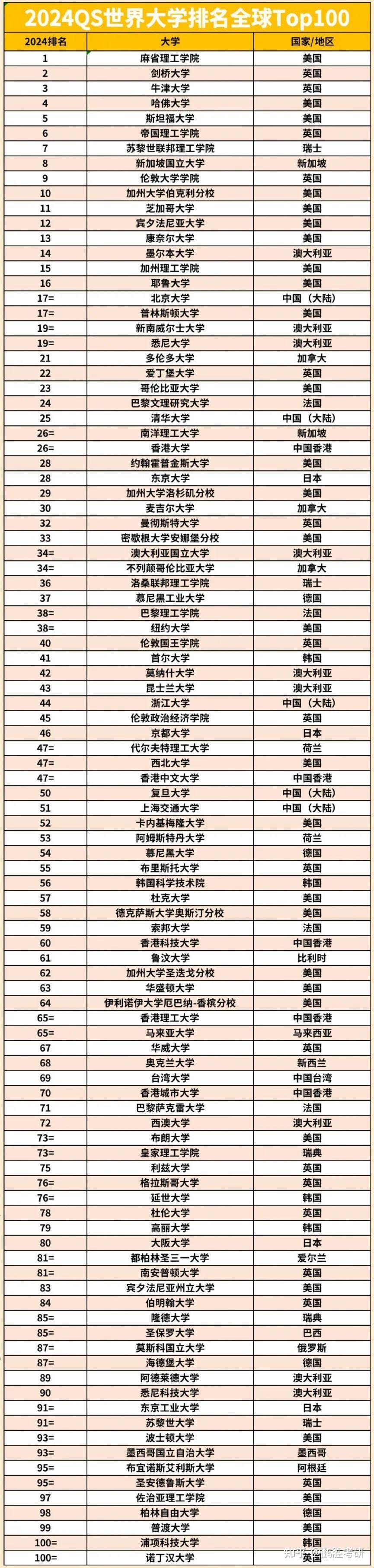 qs2024年世界大學排名 top100