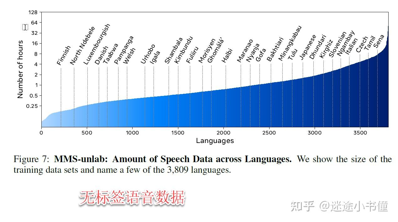 [卷疯了]Meta-覆盖1107种语言的预训练, asr和tts模型 - 知乎