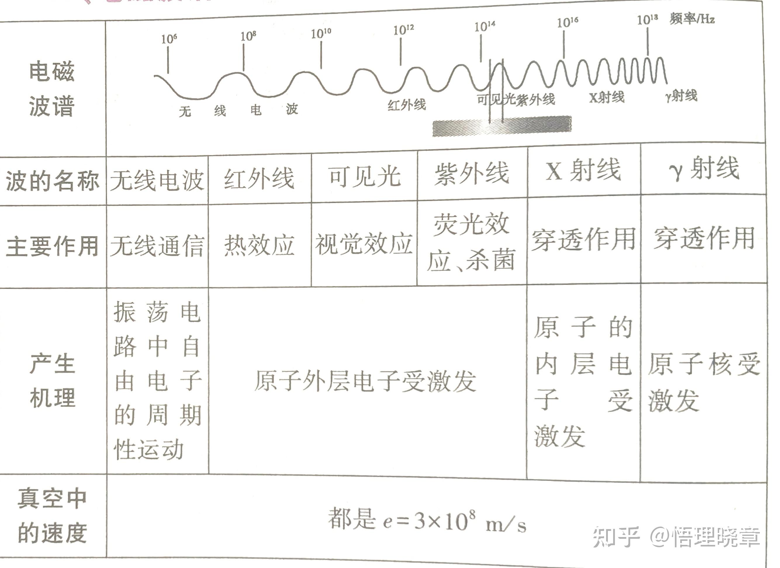 高中物理《电磁波谱及应用练习》 - 知乎