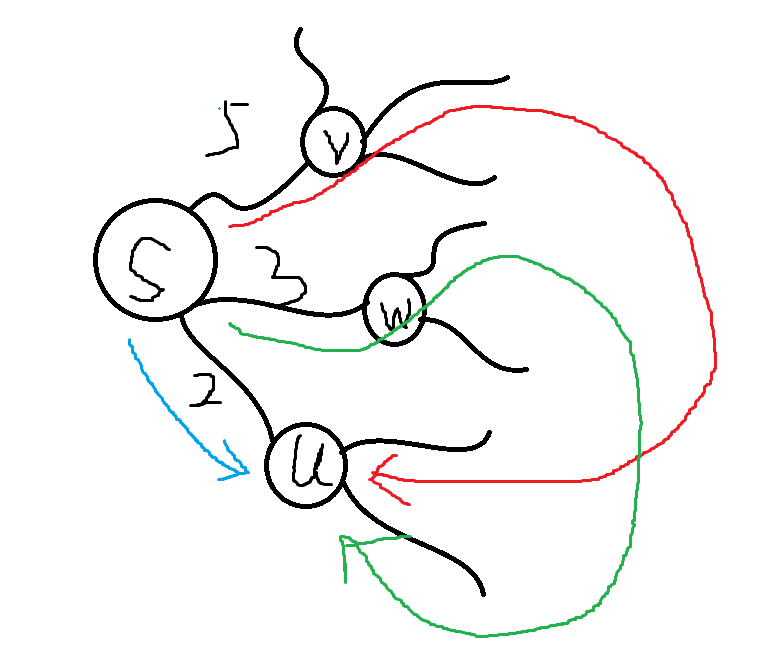 为什么在SPFA算法中,判断负权回路的条件是任