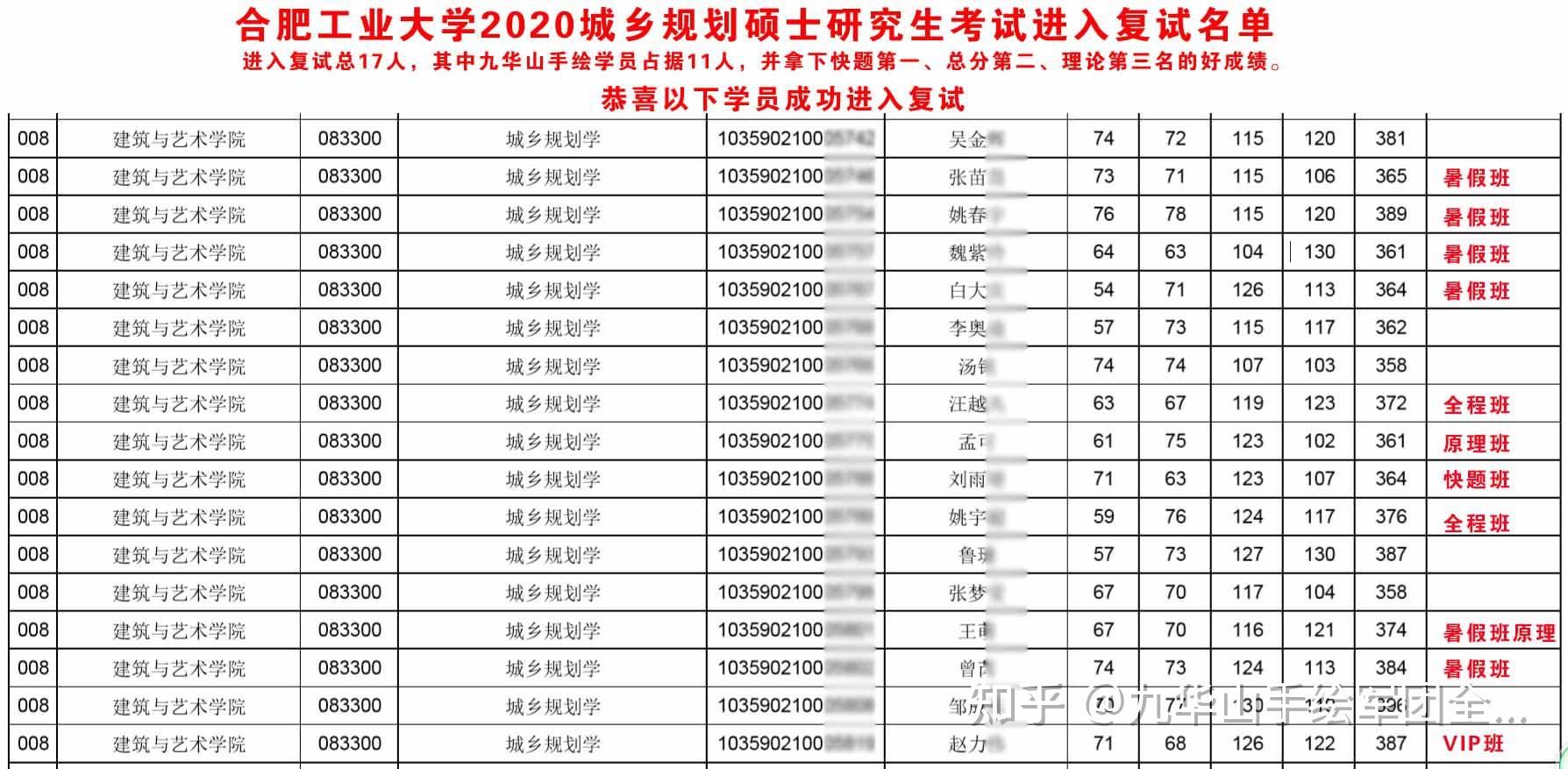 合肥工業大學2020城鄉規劃考研複試經驗分享