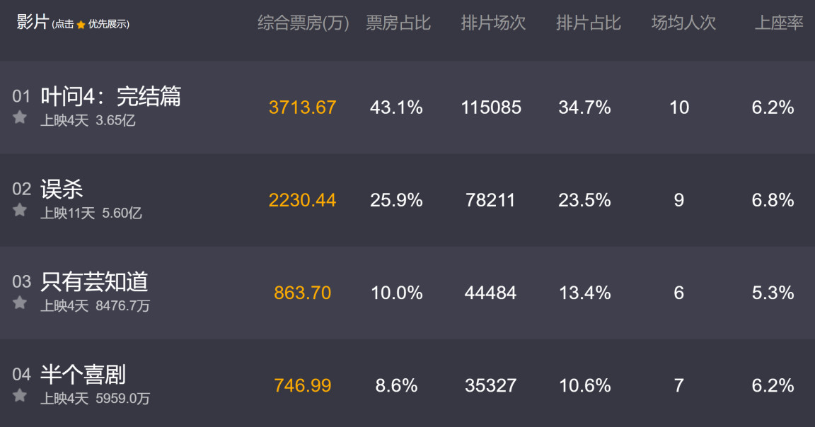 耗资3亿元的《叶问4》重磅来袭,根据实时票房显示,截止到2019年12月23