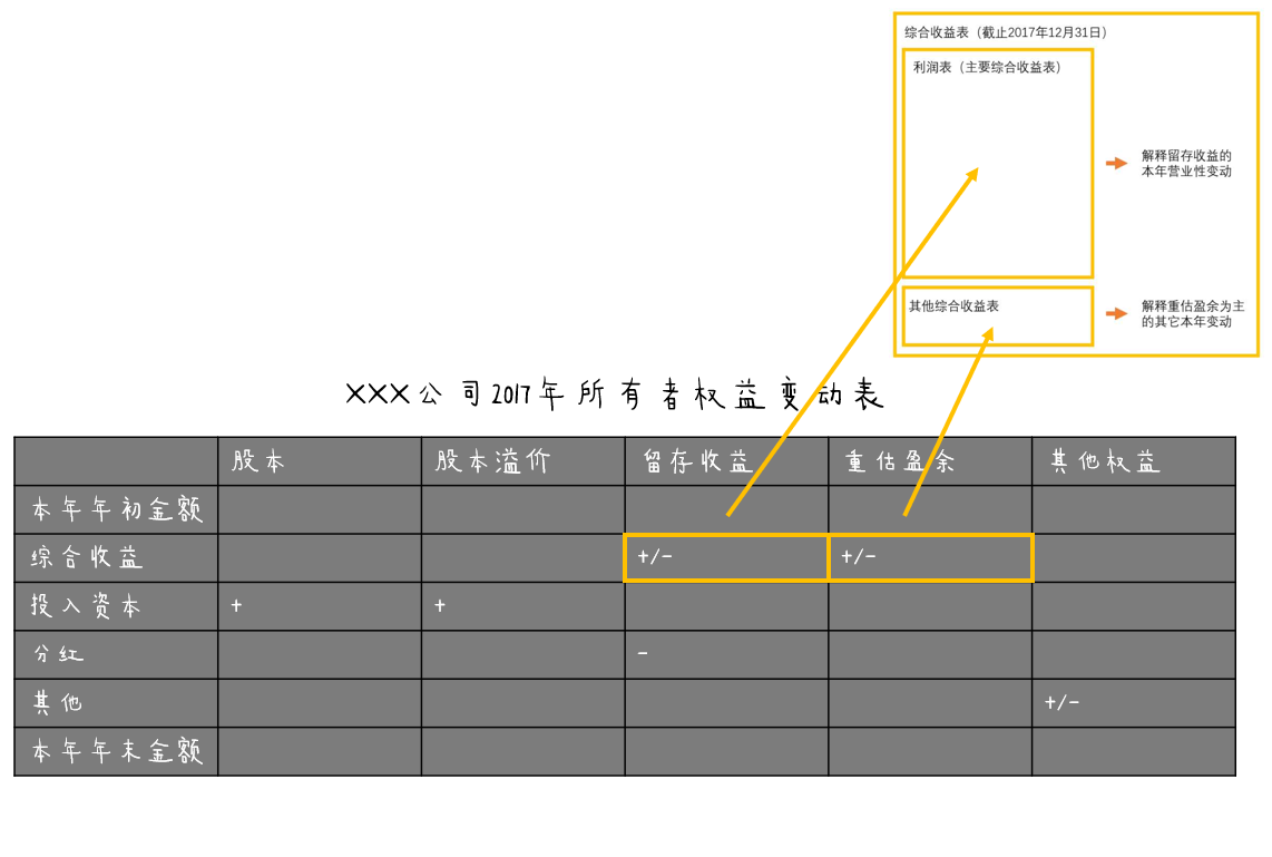 简单会计学》第六章综合收益表和附注的引入- 知乎