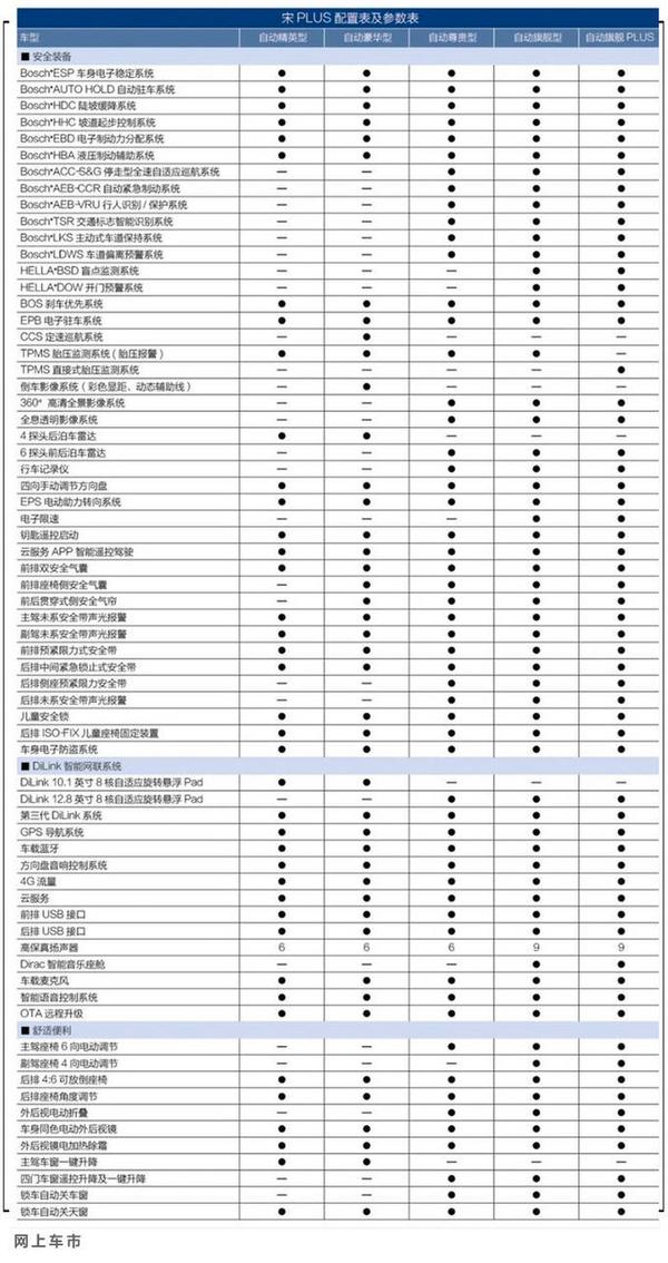 比亚迪宋plus详细配置曝光15t次顶配最值得买