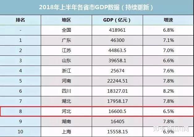 天津gdp全国排第六_安徽GDP增速全国第六,16地市情况如何 你家乡排多少