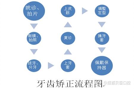 牙齿矫正的过程及步骤是怎样的