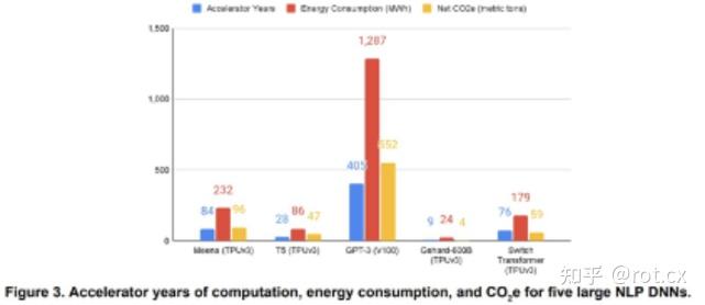 Carbon Emissions and Large Neural Network Training - 知乎