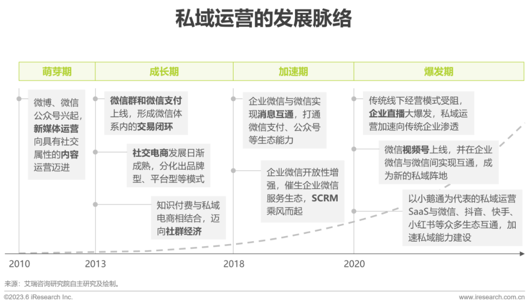 2023年中国私域运营洞察白皮书 - 知乎