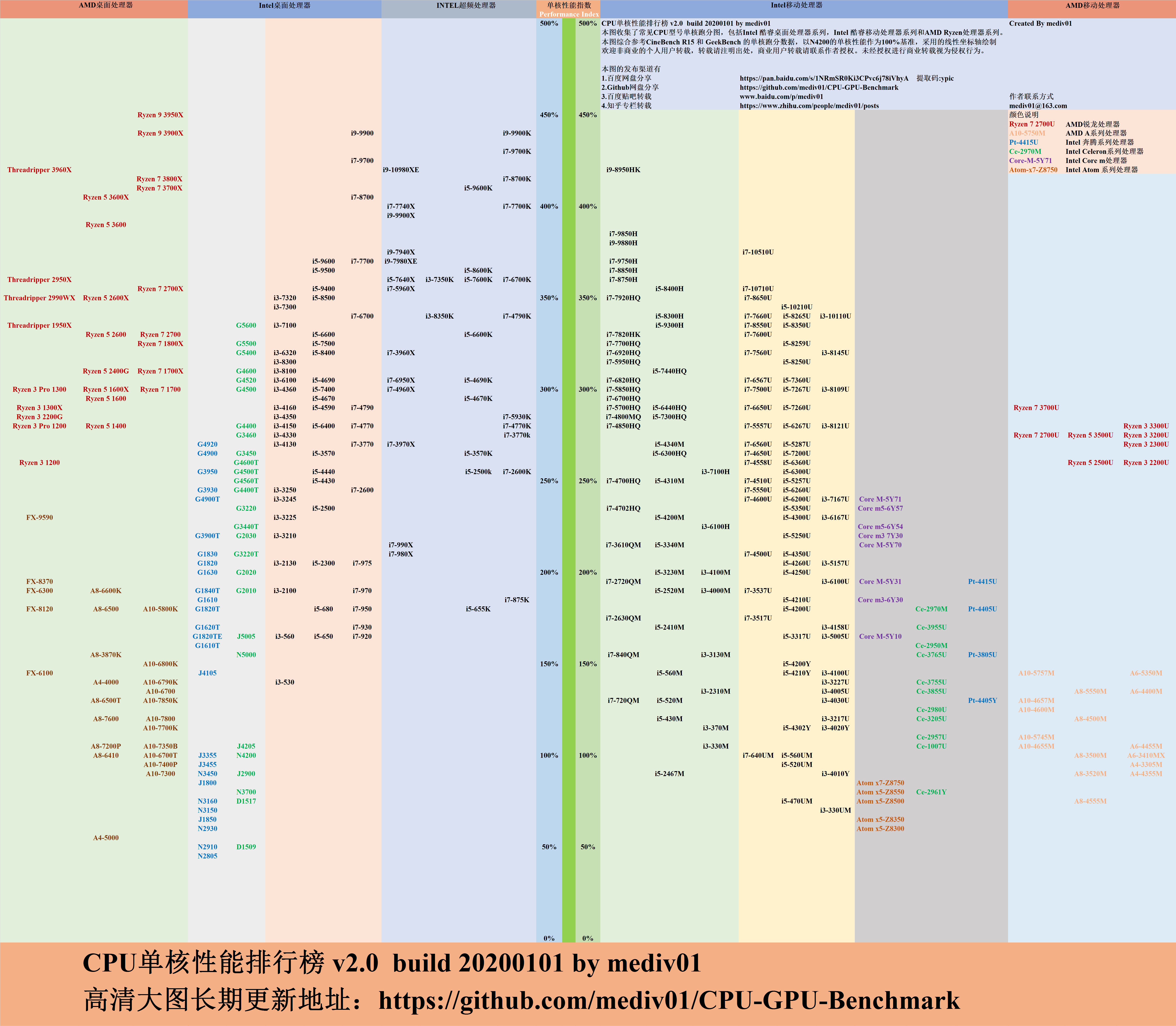 2020年cpu单核多核跑分天梯图