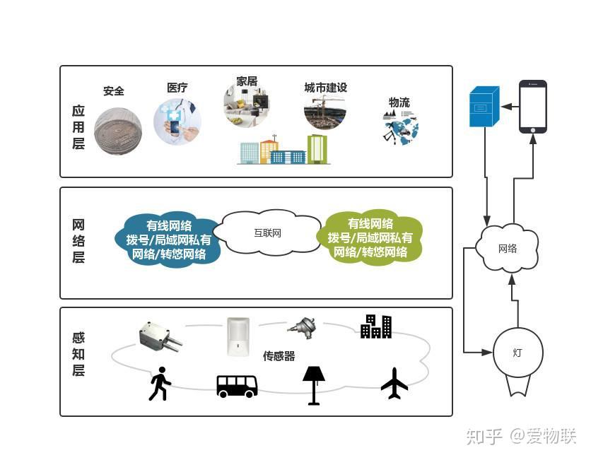 认识物联网，你可以从这个角度入手 知乎