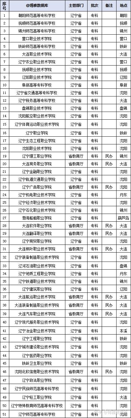 专科分数辽宁交通学校排名_辽宁交通高等专科专业分数_辽宁交通专科学校分数