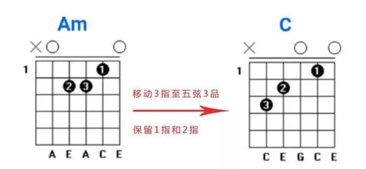 吉他干货教你快速地学会弹唱一首歌曲