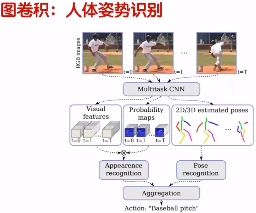 3.1 图卷积:人体姿势识别