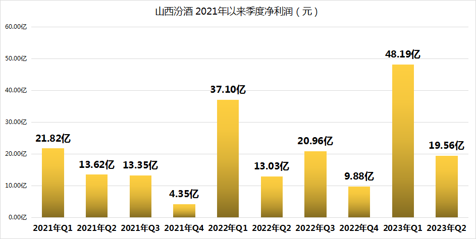 在已公布业绩预告的5家酒企中,山西汾酒增速超过今世缘的26.