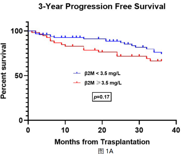 blood免疫球蛋白輕鏈澱粉樣變性患者自體造血幹細胞移植後的β2微球