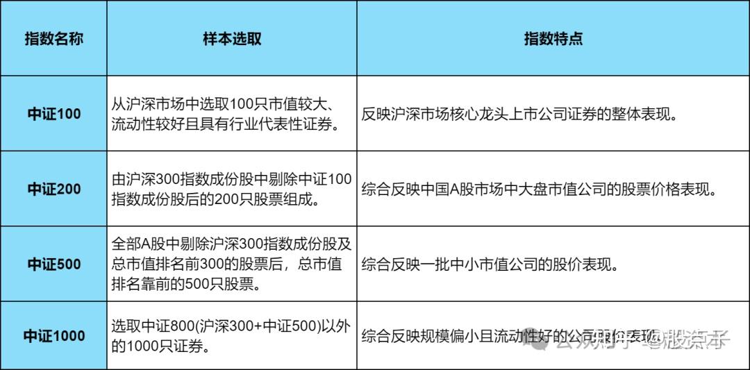 中证系列指数:中证100、中证200、中证500、中证1000是什么 - 知乎