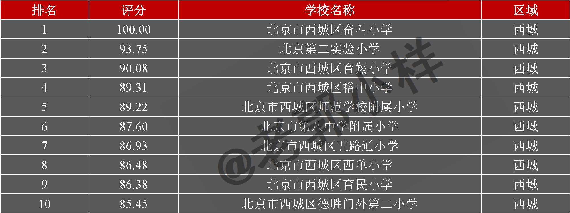 大数据挖掘北京小学排名2018