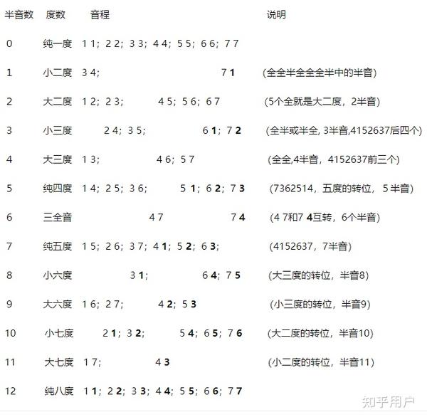 音程的原理、推导和计算 - 知乎