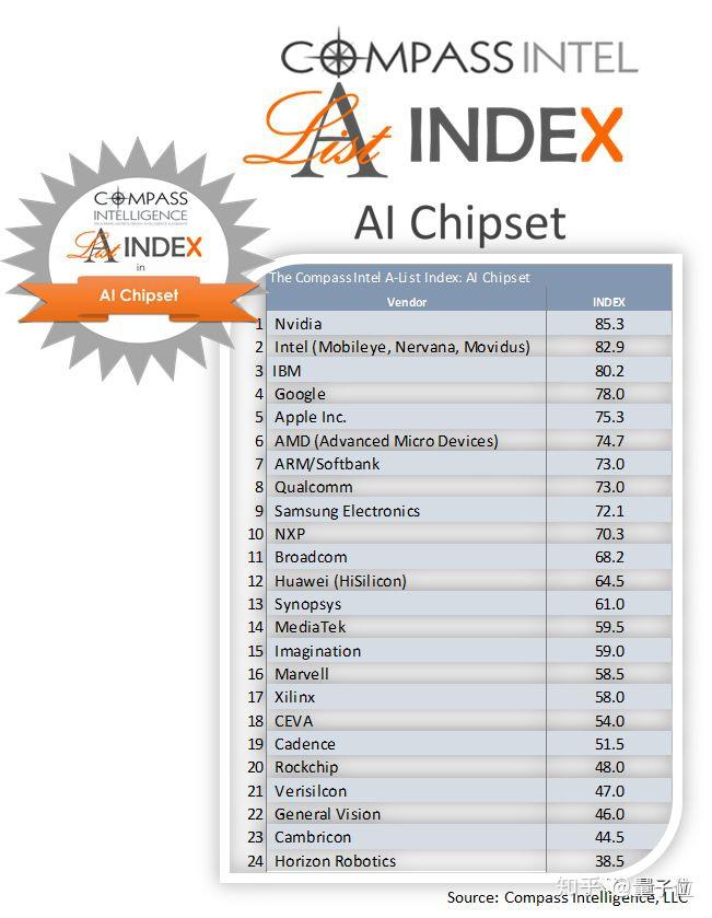全球ai芯片企業排行英偉達第1華為第12七家中國公司入圍top24