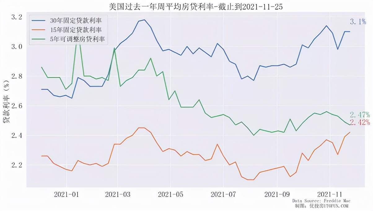 3130年房貸利率走升美國房貸2021年11月更新