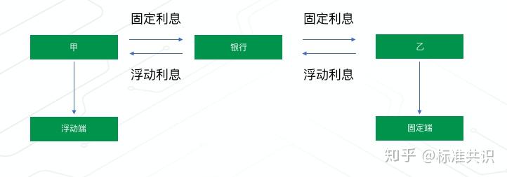 金融衍生品系列——互换｜标准共识 - 知乎