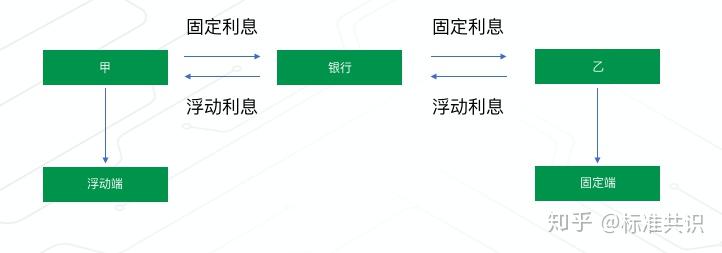 金融衍生品系列——互換|標準共識 - 知乎