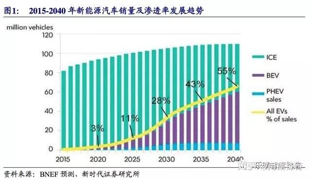 2017 2018年新能源汽车发展趋势报告 知乎