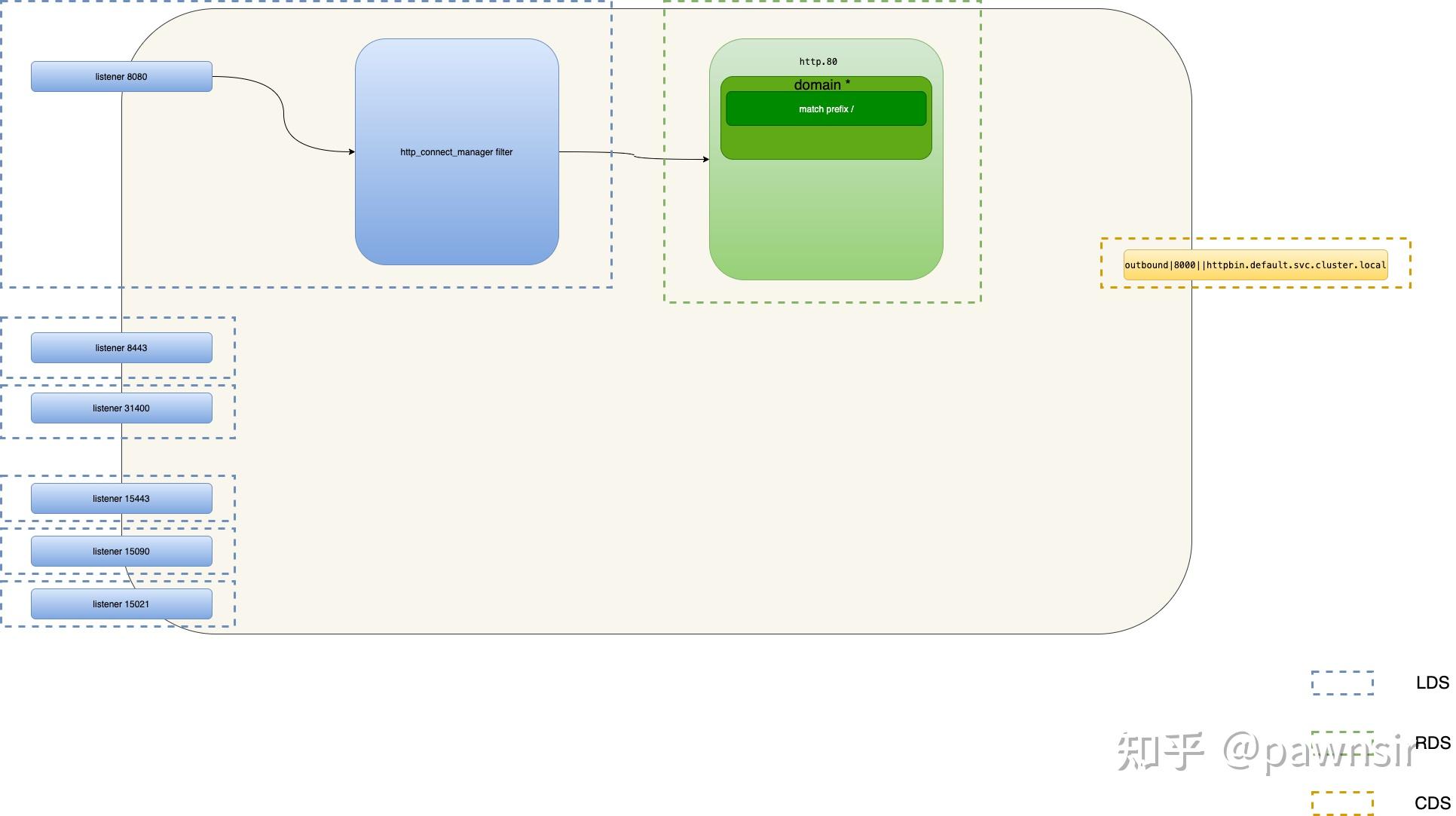istio 南北向流量产生的xDS逻辑拓扑 知乎