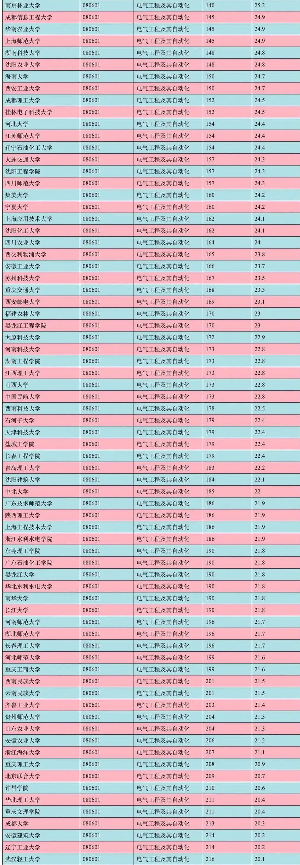 自动化专业大学排名图片