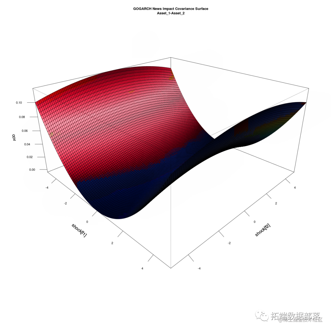 R语言多元（多变量）garch ：go Garch、bekk、dcc Garch和ccc Garch模型和可视化 附代码数据 知乎