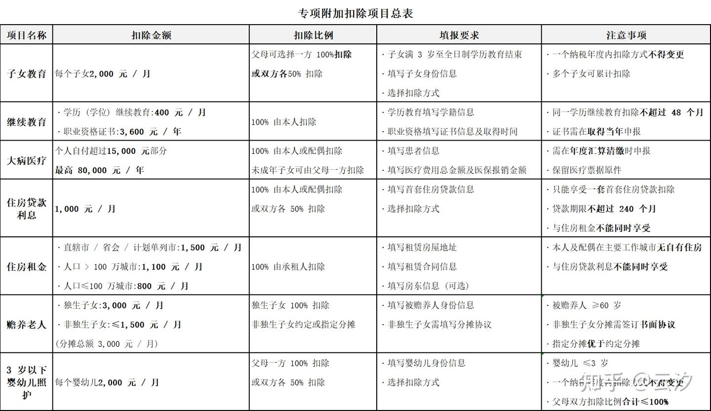 【生活经历】2026年个税专项附加扣除填报教程 - 知乎