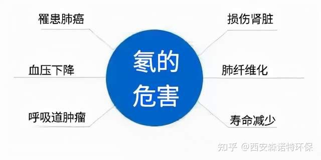 室内氡对人体健康的影响 - 知乎