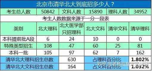 为什么北京的高考录取比例那么高?