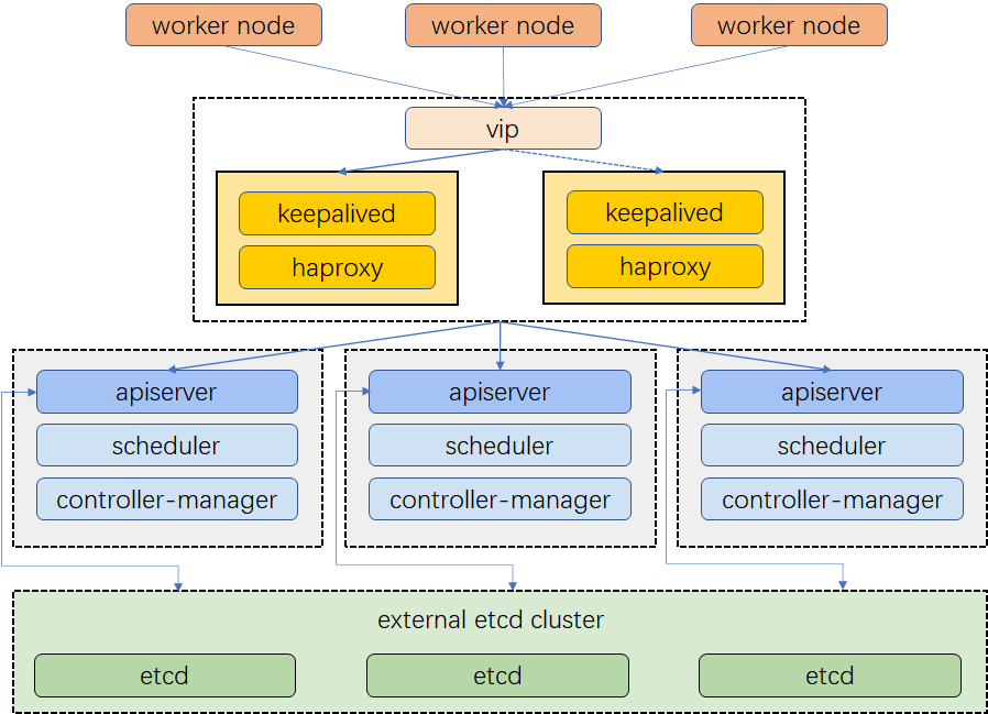 教你如何用keepalived和haproxy配置高可用 kubernetes 集群