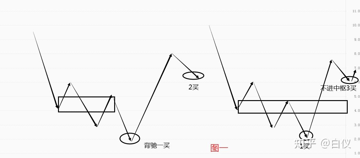 缠论二三买合并和常规三买有什么不同交易那些事儿