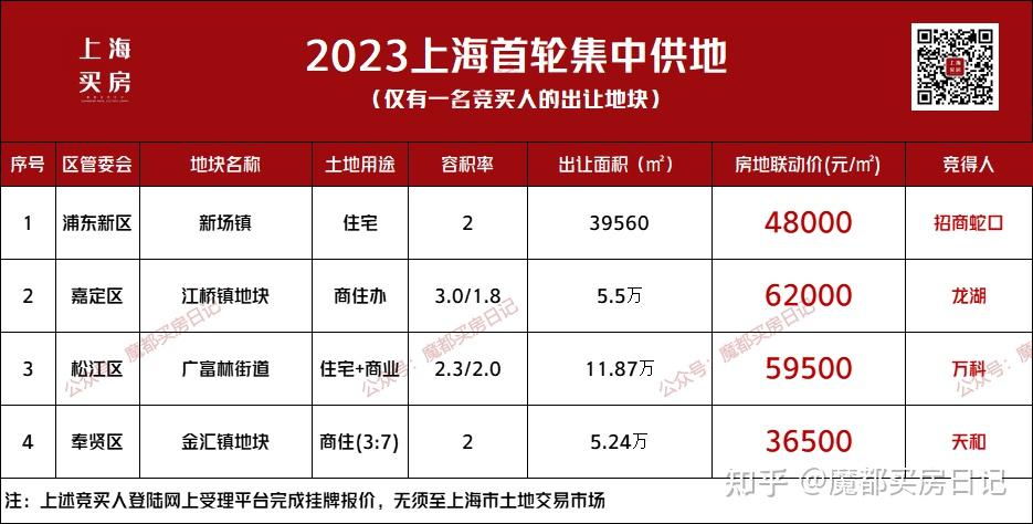 剛剛2023上海首輪土拍動態曝光