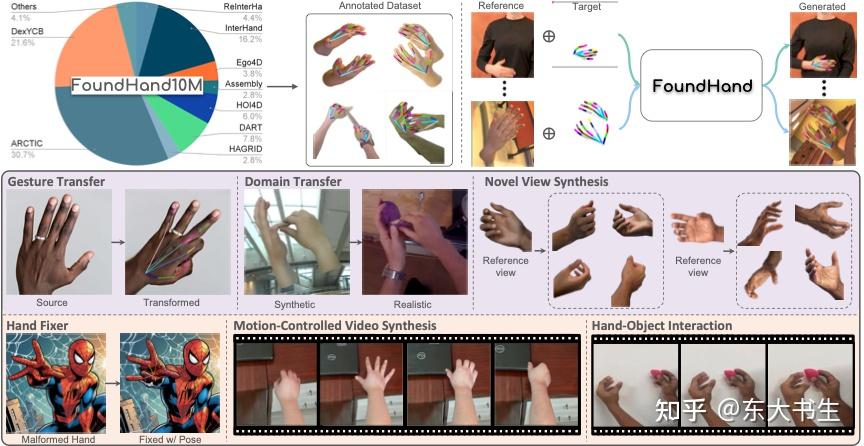 [阅读笔记CVPR 25] FoundHand: Large-Scale Domain-Specific Learning for ...