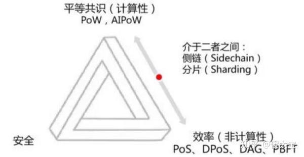 5分钟搞清楚大佬口中的 不可能三角 问题 知乎