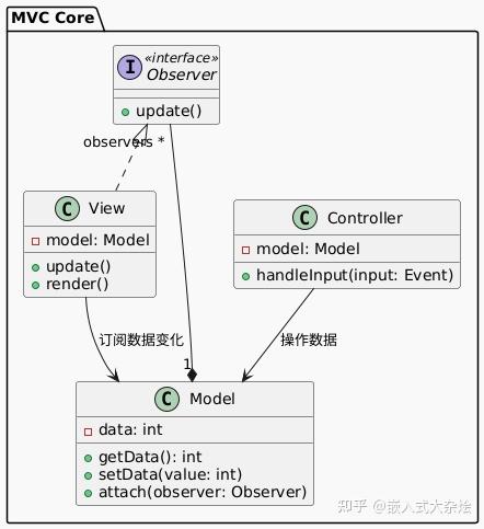嵌入式编程模型 | MVC模型 - 知乎