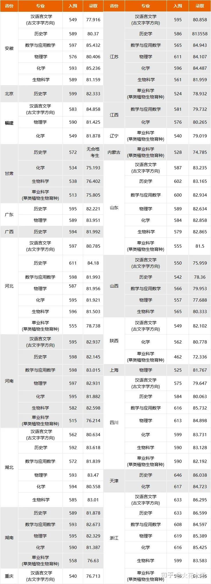 兰州大学分数线图片