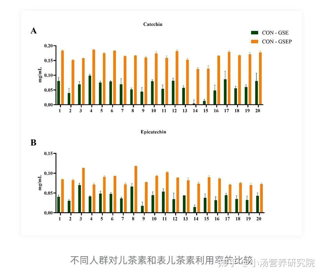 研究新發現:益生菌干預可顯著提高葡萄籽提取物中多酚利用率 - 知乎