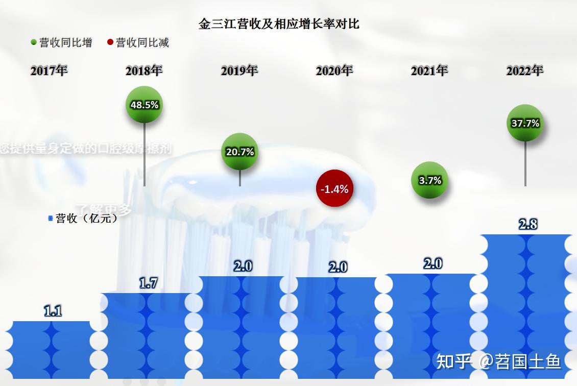 首家发布2022年年报的金三江,业绩表现如何? - 知乎