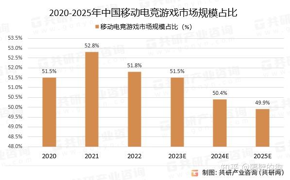 未来,中国移动电竞游戏产业的发展前景非常广阔,只要有正确的产业发展