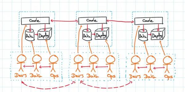 何时该使用微服务,何时不该使用微服务? 何时该使用微服务,何时不该使用微服务?