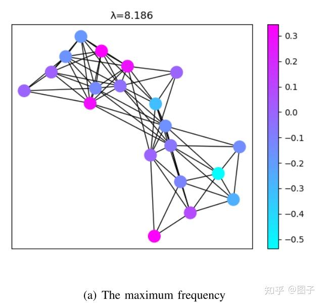 [Graph Learning 综述] 2021最全图学习算法综述 - 知乎