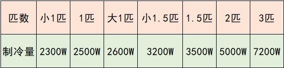 一文看懂，空调匹数与房间面积该怎么选？