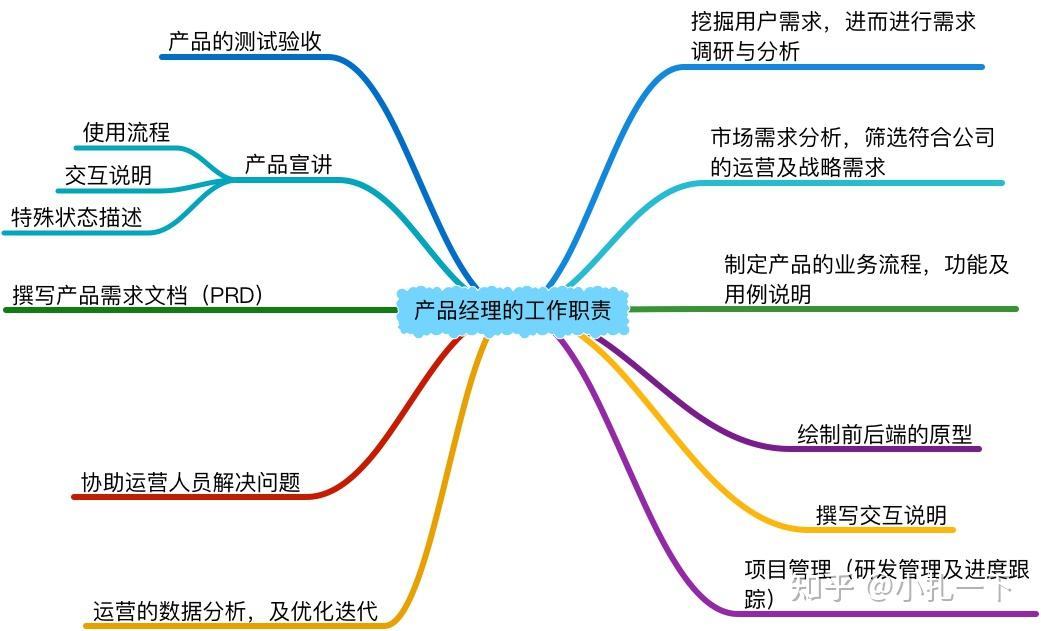 产品经理的工作流程也就如下面流程所示:市场调研 → 需求分析