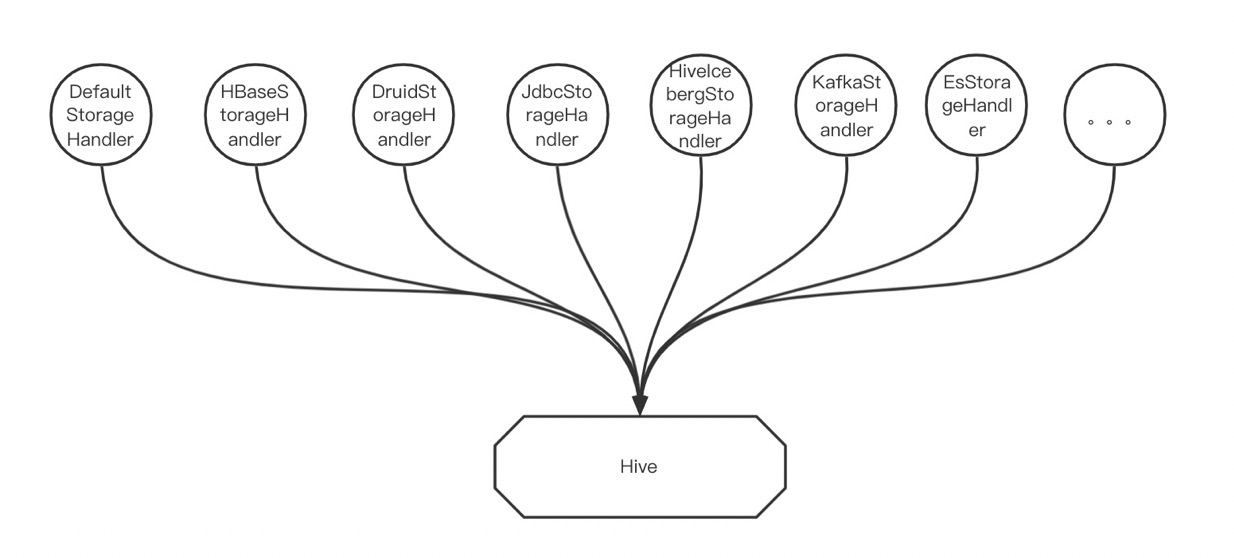 Flink、Iceberg和Hive的Catalog比较研究——《滴普科技程序员部落》 知乎